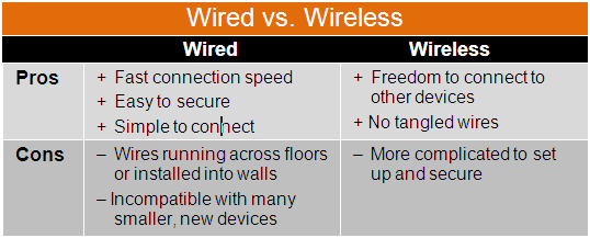 Pros And Cons of Wired And Wireless Networks  